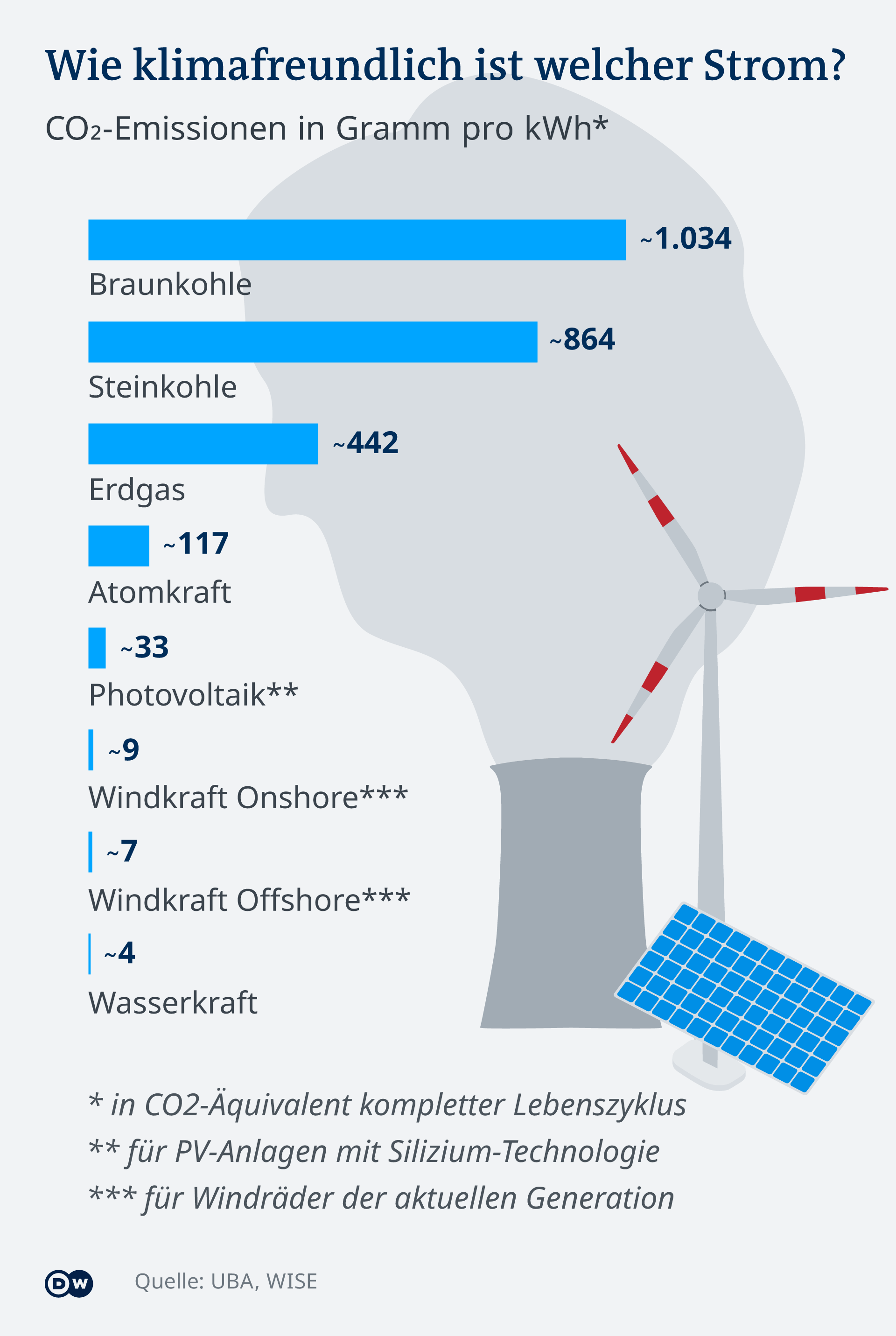 Klimarelevanz Energieformen