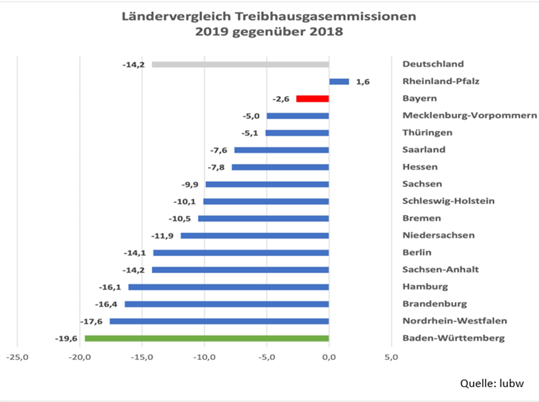 LUBW CO2 Ländervergleich 2019 2018